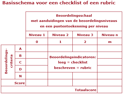 Basisschema voor een checklist of een rubric