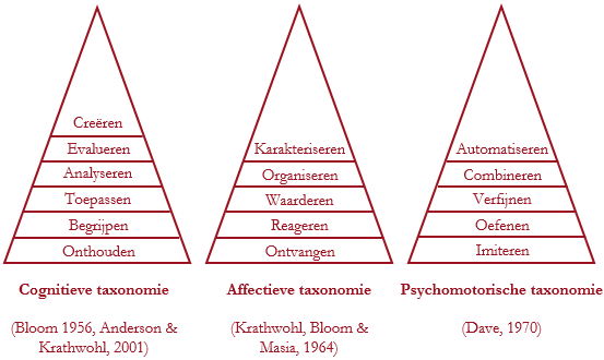 Cognitieve, affectieve en psychomotorische taxonomie