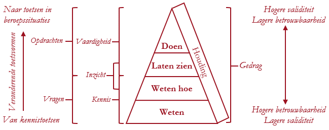 https://www.toetsen-beoordelen.nl/wp-content/uploads/2017/03/Miller-in-relatie-tot-toetsvormen-en-validiteit-en-betrouwbaarheid.gif